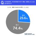【業務使用の生成AIどこまで検証？】4人に1人が「その