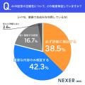 【業務使用の生成AIどこまで検証？】4人に1人が「その