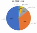 【調査】粉瘤手術経験者300名に聞いた「治療費用と術