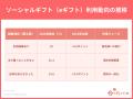 2026年、母の日トレンド「ソーシャルギフト（eギフト