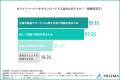 約8割が「期待外れ」と感じた経験がある一方で、約6割