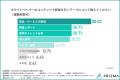 約8割が「期待外れ」と感じた経験がある一方で、約6割