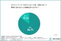 約8割が「期待外れ」と感じた経験がある一方で、約6割