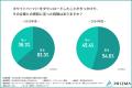 約8割が「期待外れ」と感じた経験がある一方で、約6割
