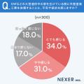 外壁塗装工事、不在時・在宅時どちらにも不安あり。不