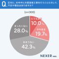 外壁塗装工事、不在時・在宅時どちらにも不安あり。不