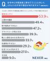 外壁塗装工事、不在時・在宅時どちらにも不安あり。不