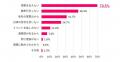 【母の日調査】97.9％が「母親の役割は重い」と回答。