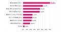 【母の日調査】97.9％が「母親の役割は重い」と回答。