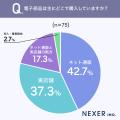 電子部品をネット通販で買う人が求める機能1位は「豊