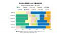 20代は「通勤時間」重視が57%で最多、50代以降は「給
