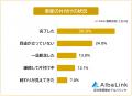 【実家の片付けで困ったことランキング】経験者446人