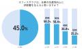 飲みニケーションに異変!? 20代の約半数は飲み会より“
