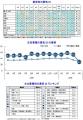 2026年4月の国内景気、大幅悪化が継続　2カ月で2.8ポ