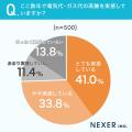 電気代・ガス代の高騰、約75％が「実感している」と回