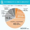 電気代・ガス代の高騰、約75％が「実感している」と回