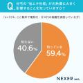 電気代・ガス代の高騰、約75％が「実感している」と回