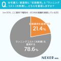 電気代・ガス代の高騰、約75％が「実感している」と回