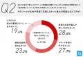 【工務店DXの罠】高機能ITツールの約4割は放置・解約