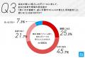 【工務店DXの罠】高機能ITツールの約4割は放置・解約