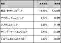 【年収833万円】C++エンジニア案件2026年5月最新｜フ