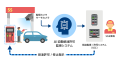 セルフ式サービスステーション（SS）の無人化を目指す