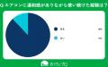 【おうちにプロ】エアコンの異常を放置する期間に関す