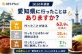 2026年「愛知県の魅力」調査　“グルメ”が圧倒的人気、