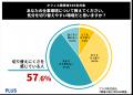【職場の居心地WEB調査】57.6％が「仕事中に気分の切