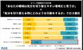 【職場の居心地WEB調査】57.6％が「仕事中に気分の切