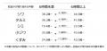 睡眠は「6時間」が分岐点　～意識調査と肌測定データ