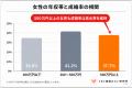 女性の高年収は婚活の「強み」に。年収公開者の成婚率