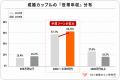 女性の高年収は婚活の「強み」に。年収公開者の成婚率