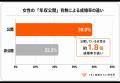 女性の高年収は婚活の「強み」に。年収公開者の成婚率