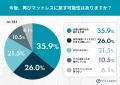 「あえてマットレスをやめる」選択が新常識に？ “脱マ