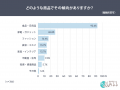 「今後さらに値上げされる」と7割が警戒　～広がる“前
