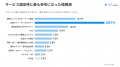 【調査】BtoBサービス導入検討者の85%が「複数の比較
