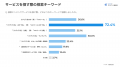 【調査】BtoBサービス導入検討者の85%が「複数の比較