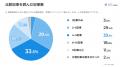 【調査】BtoBサービス導入検討者の85%が「複数の比較