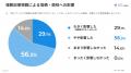 【調査】BtoBサービス導入検討者の85%が「複数の比較
