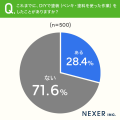 節約だけじゃない!DIY塗装のきっかけ、2割が「自分好 節約だけじゃない!DIY塗装のきっかけ、2割が「自分好