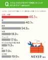 節約だけじゃない!DIY塗装のきっかけ、2割が「自分好 節約だけじゃない!DIY塗装のきっかけ、2割が「自分好