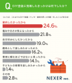 節約だけじゃない!DIY塗装のきっかけ、2割が「自分好 節約だけじゃない!DIY塗装のきっかけ、2割が「自分好