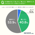 節約だけじゃない!DIY塗装のきっかけ、2割が「自分好 節約だけじゃない!DIY塗装のきっかけ、2割が「自分好