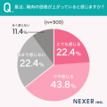 【鶏肉の価格上昇に関する調査】約3人に2人が値上がり