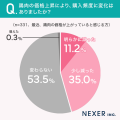 【鶏肉の価格上昇に関する調査】約3人に2人が値上がり