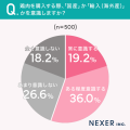 【鶏肉の価格上昇に関する調査】約3人に2人が値上がり