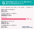 【鶏肉の価格上昇に関する調査】約3人に2人が値上がり