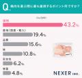 【鶏肉の価格上昇に関する調査】約3人に2人が値上がり
