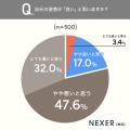 8割が「自分の姿勢は悪い」と回答。一方で、正しい姿